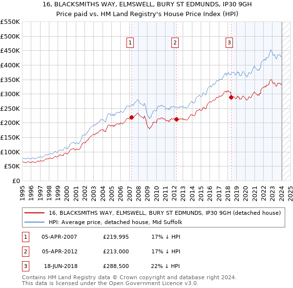 16, BLACKSMITHS WAY, ELMSWELL, BURY ST EDMUNDS, IP30 9GH: Price paid vs HM Land Registry's House Price Index