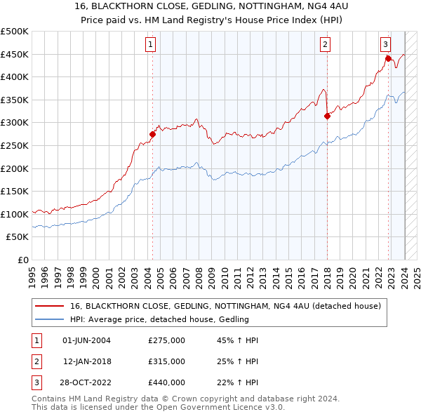 16, BLACKTHORN CLOSE, GEDLING, NOTTINGHAM, NG4 4AU: Price paid vs HM Land Registry's House Price Index