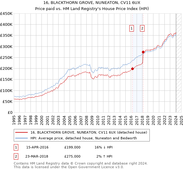 16, BLACKTHORN GROVE, NUNEATON, CV11 6UX: Price paid vs HM Land Registry's House Price Index