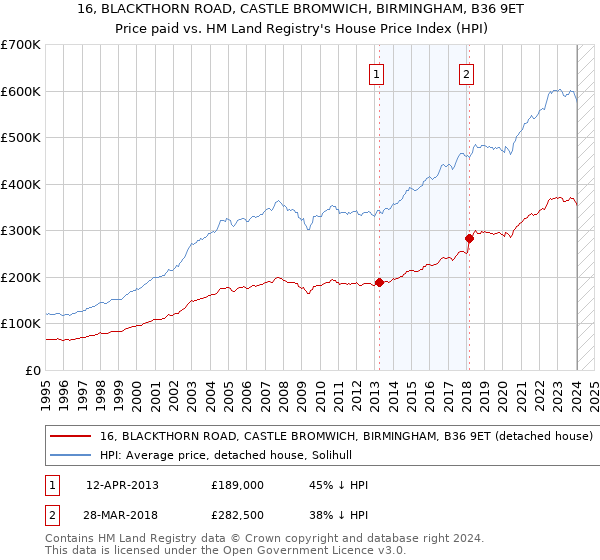 16, BLACKTHORN ROAD, CASTLE BROMWICH, BIRMINGHAM, B36 9ET: Price paid vs HM Land Registry's House Price Index