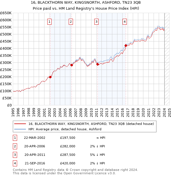 16, BLACKTHORN WAY, KINGSNORTH, ASHFORD, TN23 3QB: Price paid vs HM Land Registry's House Price Index