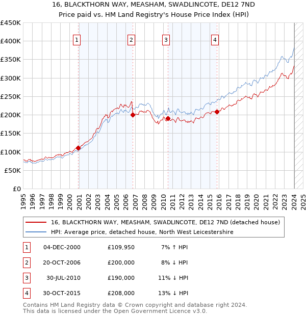 16, BLACKTHORN WAY, MEASHAM, SWADLINCOTE, DE12 7ND: Price paid vs HM Land Registry's House Price Index