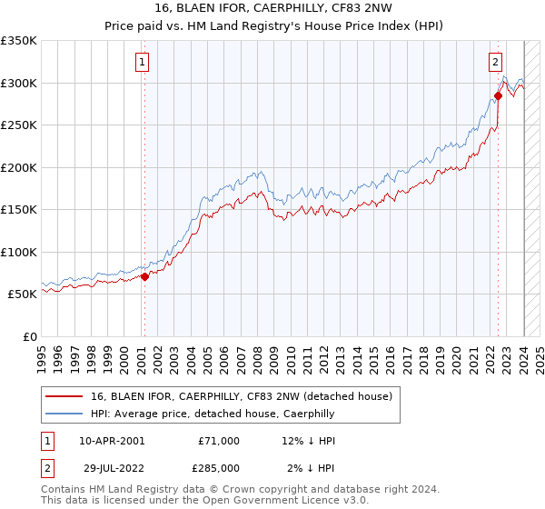 16, BLAEN IFOR, CAERPHILLY, CF83 2NW: Price paid vs HM Land Registry's House Price Index