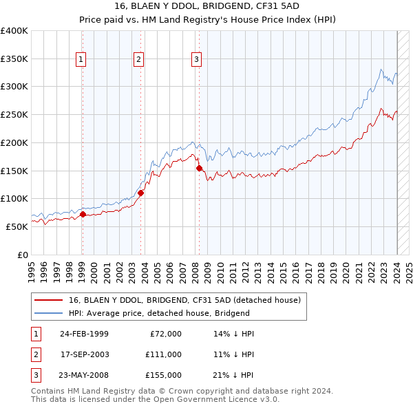 16, BLAEN Y DDOL, BRIDGEND, CF31 5AD: Price paid vs HM Land Registry's House Price Index
