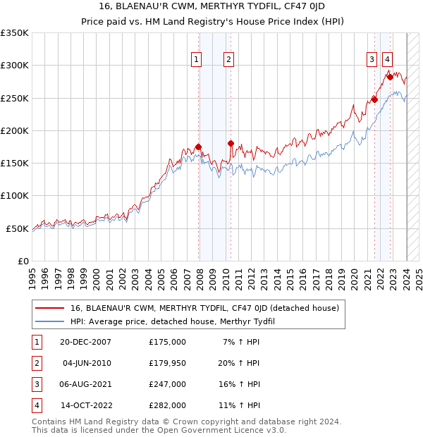 16, BLAENAU'R CWM, MERTHYR TYDFIL, CF47 0JD: Price paid vs HM Land Registry's House Price Index