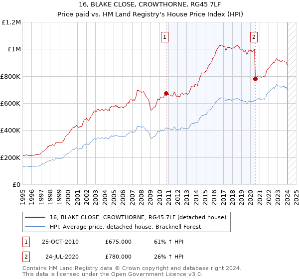 16, BLAKE CLOSE, CROWTHORNE, RG45 7LF: Price paid vs HM Land Registry's House Price Index