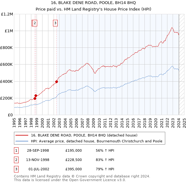 16, BLAKE DENE ROAD, POOLE, BH14 8HQ: Price paid vs HM Land Registry's House Price Index