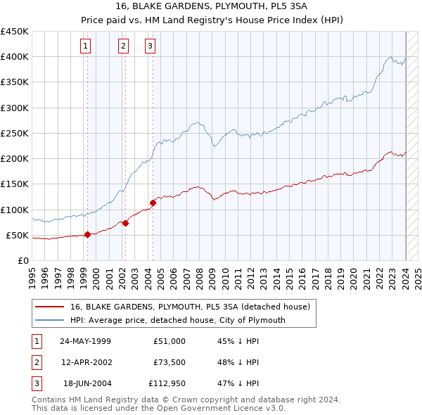 16, BLAKE GARDENS, PLYMOUTH, PL5 3SA: Price paid vs HM Land Registry's House Price Index