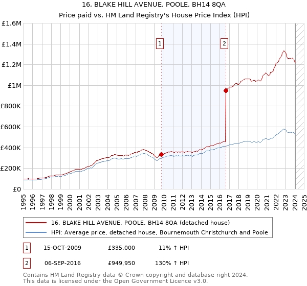 16, BLAKE HILL AVENUE, POOLE, BH14 8QA: Price paid vs HM Land Registry's House Price Index