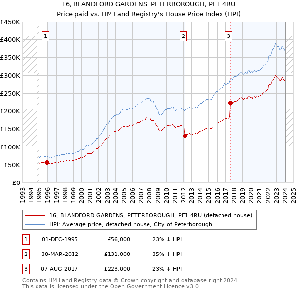 16, BLANDFORD GARDENS, PETERBOROUGH, PE1 4RU: Price paid vs HM Land Registry's House Price Index