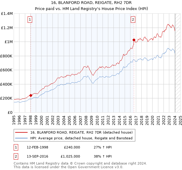 16, BLANFORD ROAD, REIGATE, RH2 7DR: Price paid vs HM Land Registry's House Price Index