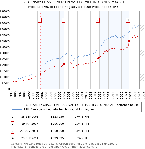 16, BLANSBY CHASE, EMERSON VALLEY, MILTON KEYNES, MK4 2LT: Price paid vs HM Land Registry's House Price Index