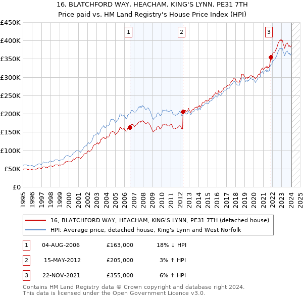 16, BLATCHFORD WAY, HEACHAM, KING'S LYNN, PE31 7TH: Price paid vs HM Land Registry's House Price Index