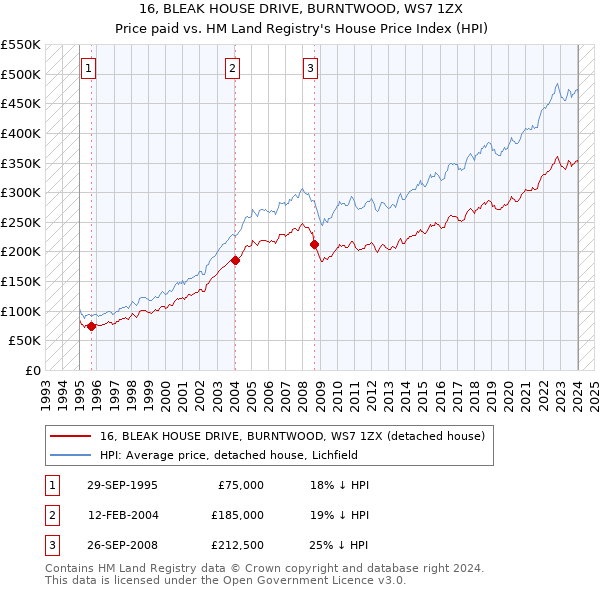 16, BLEAK HOUSE DRIVE, BURNTWOOD, WS7 1ZX: Price paid vs HM Land Registry's House Price Index