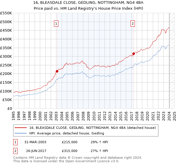 16, BLEASDALE CLOSE, GEDLING, NOTTINGHAM, NG4 4BA: Price paid vs HM Land Registry's House Price Index