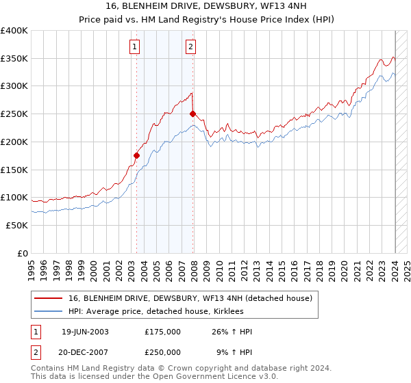 16, BLENHEIM DRIVE, DEWSBURY, WF13 4NH: Price paid vs HM Land Registry's House Price Index