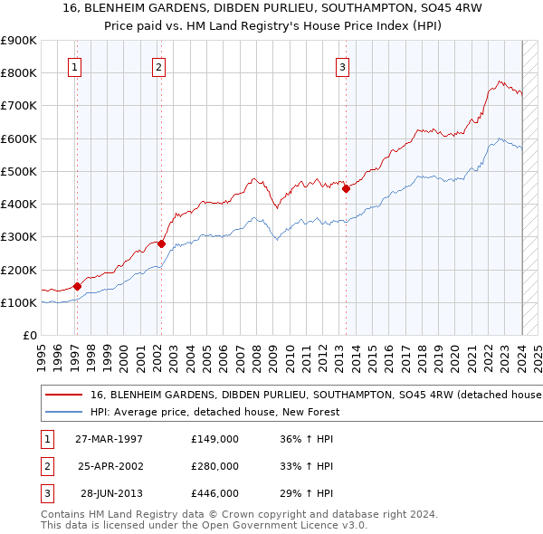 16, BLENHEIM GARDENS, DIBDEN PURLIEU, SOUTHAMPTON, SO45 4RW: Price paid vs HM Land Registry's House Price Index