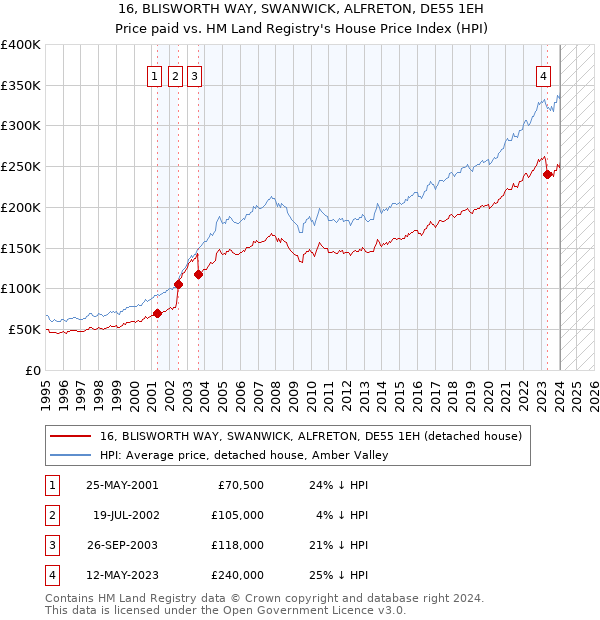 16, BLISWORTH WAY, SWANWICK, ALFRETON, DE55 1EH: Price paid vs HM Land Registry's House Price Index