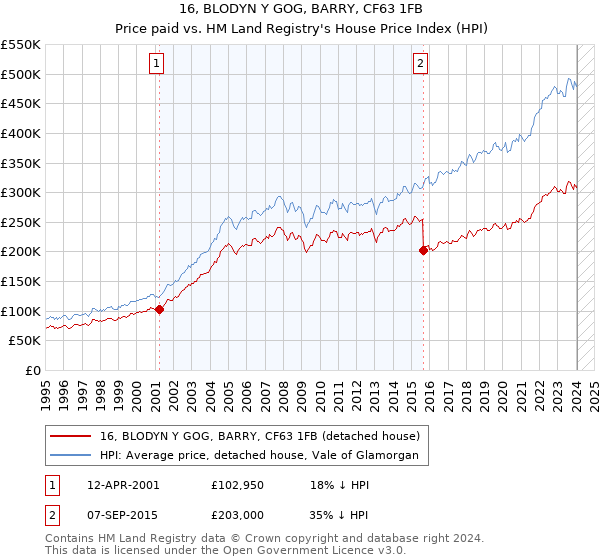 16, BLODYN Y GOG, BARRY, CF63 1FB: Price paid vs HM Land Registry's House Price Index