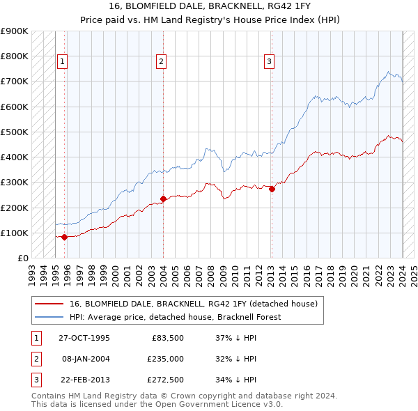 16, BLOMFIELD DALE, BRACKNELL, RG42 1FY: Price paid vs HM Land Registry's House Price Index