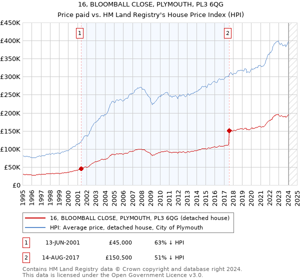 16, BLOOMBALL CLOSE, PLYMOUTH, PL3 6QG: Price paid vs HM Land Registry's House Price Index