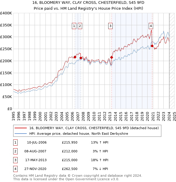 16, BLOOMERY WAY, CLAY CROSS, CHESTERFIELD, S45 9FD: Price paid vs HM Land Registry's House Price Index
