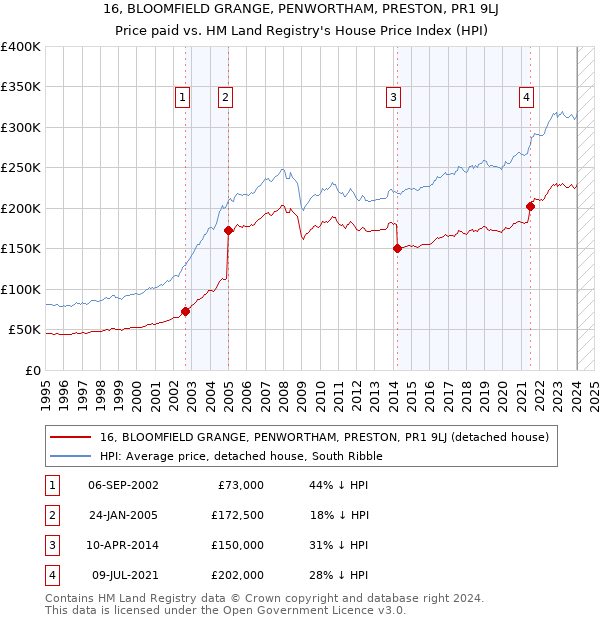 16, BLOOMFIELD GRANGE, PENWORTHAM, PRESTON, PR1 9LJ: Price paid vs HM Land Registry's House Price Index