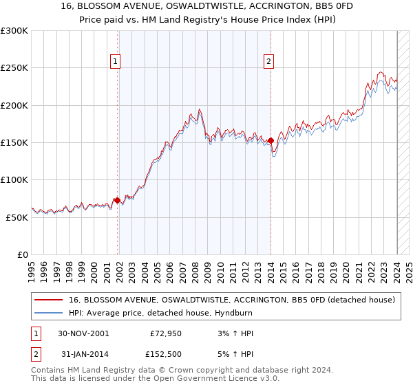 16, BLOSSOM AVENUE, OSWALDTWISTLE, ACCRINGTON, BB5 0FD: Price paid vs HM Land Registry's House Price Index