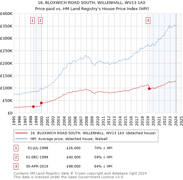 16, BLOXWICH ROAD SOUTH, WILLENHALL, WV13 1AX: Price paid vs HM Land Registry's House Price Index