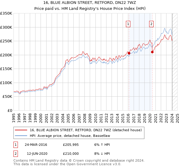 16, BLUE ALBION STREET, RETFORD, DN22 7WZ: Price paid vs HM Land Registry's House Price Index