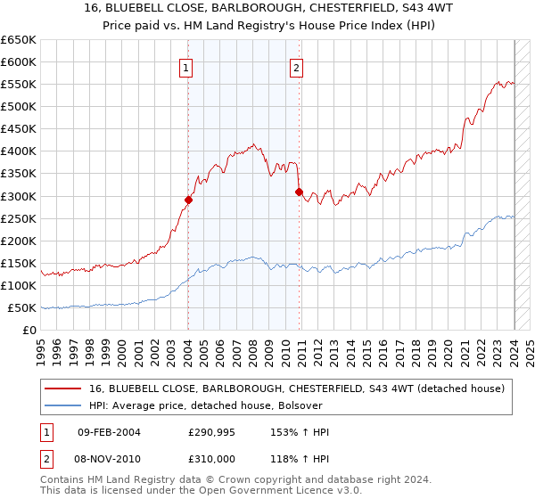 16, BLUEBELL CLOSE, BARLBOROUGH, CHESTERFIELD, S43 4WT: Price paid vs HM Land Registry's House Price Index