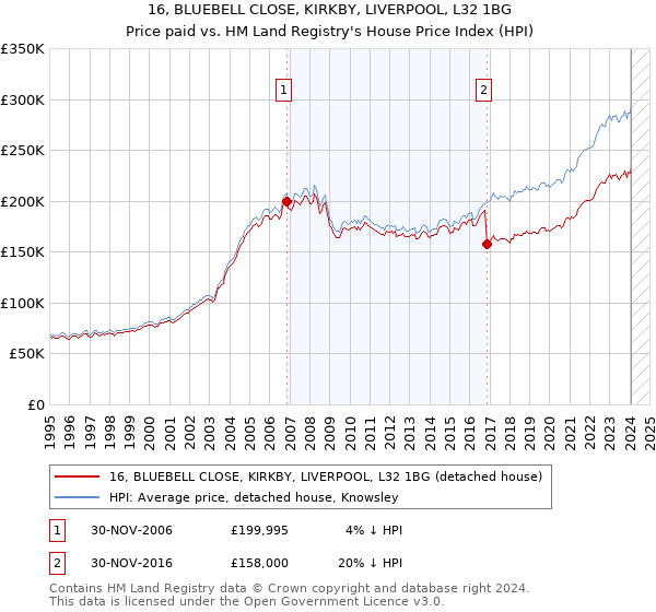 16, BLUEBELL CLOSE, KIRKBY, LIVERPOOL, L32 1BG: Price paid vs HM Land Registry's House Price Index