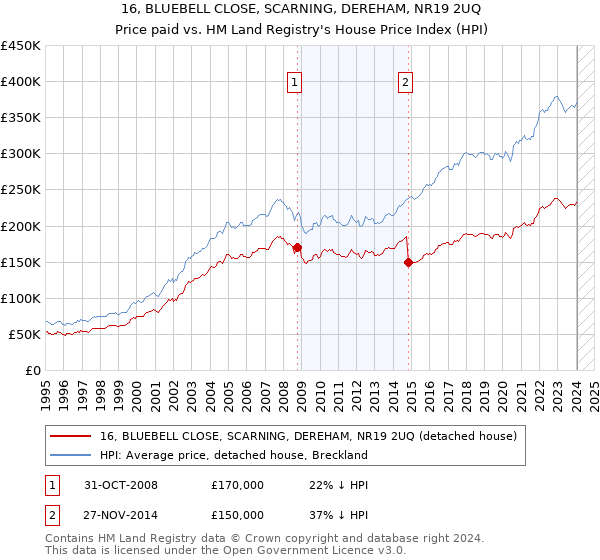 16, BLUEBELL CLOSE, SCARNING, DEREHAM, NR19 2UQ: Price paid vs HM Land Registry's House Price Index