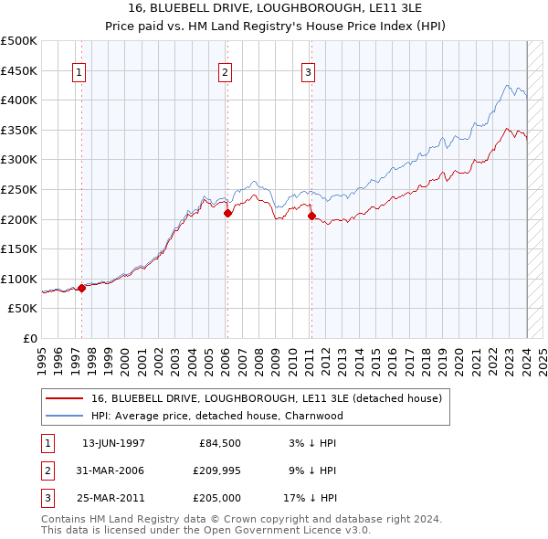 16, BLUEBELL DRIVE, LOUGHBOROUGH, LE11 3LE: Price paid vs HM Land Registry's House Price Index