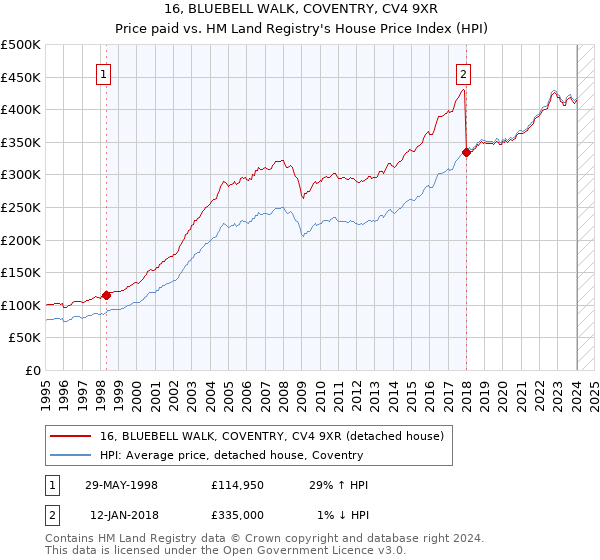 16, BLUEBELL WALK, COVENTRY, CV4 9XR: Price paid vs HM Land Registry's House Price Index