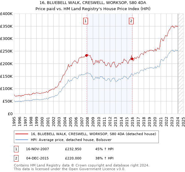 16, BLUEBELL WALK, CRESWELL, WORKSOP, S80 4DA: Price paid vs HM Land Registry's House Price Index