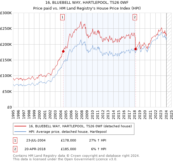 16, BLUEBELL WAY, HARTLEPOOL, TS26 0WF: Price paid vs HM Land Registry's House Price Index