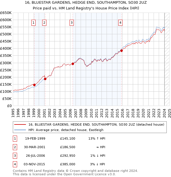 16, BLUESTAR GARDENS, HEDGE END, SOUTHAMPTON, SO30 2UZ: Price paid vs HM Land Registry's House Price Index