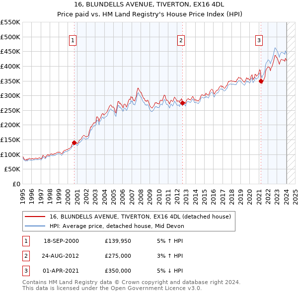16, BLUNDELLS AVENUE, TIVERTON, EX16 4DL: Price paid vs HM Land Registry's House Price Index