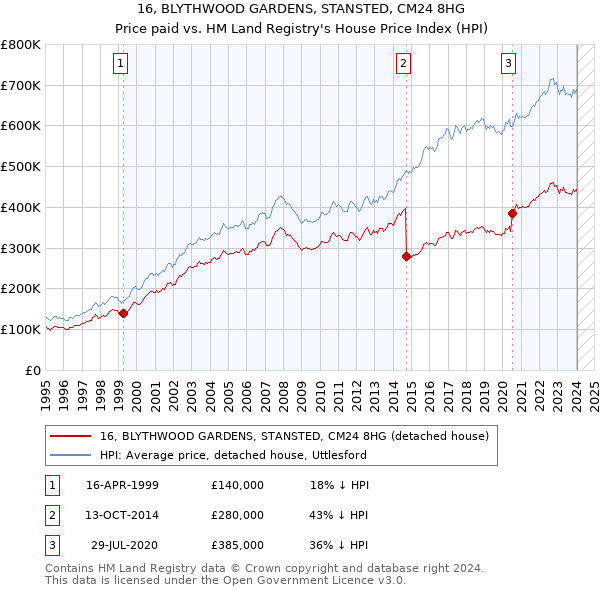 16, BLYTHWOOD GARDENS, STANSTED, CM24 8HG: Price paid vs HM Land Registry's House Price Index