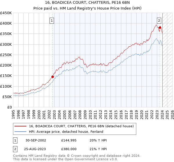 16, BOADICEA COURT, CHATTERIS, PE16 6BN: Price paid vs HM Land Registry's House Price Index