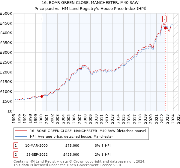 16, BOAR GREEN CLOSE, MANCHESTER, M40 3AW: Price paid vs HM Land Registry's House Price Index