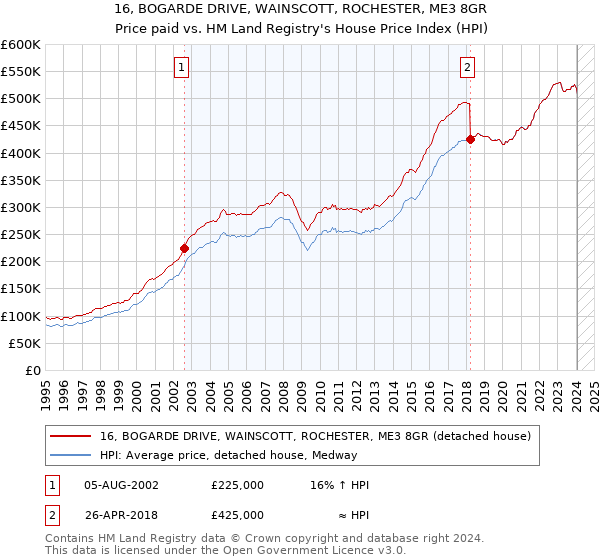 16, BOGARDE DRIVE, WAINSCOTT, ROCHESTER, ME3 8GR: Price paid vs HM Land Registry's House Price Index