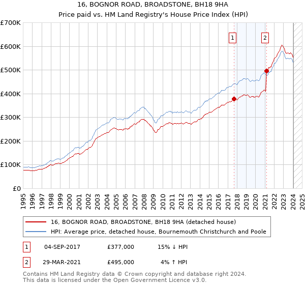 16, BOGNOR ROAD, BROADSTONE, BH18 9HA: Price paid vs HM Land Registry's House Price Index