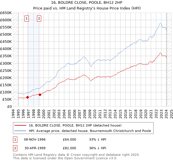 16, BOLDRE CLOSE, POOLE, BH12 2HP: Price paid vs HM Land Registry's House Price Index