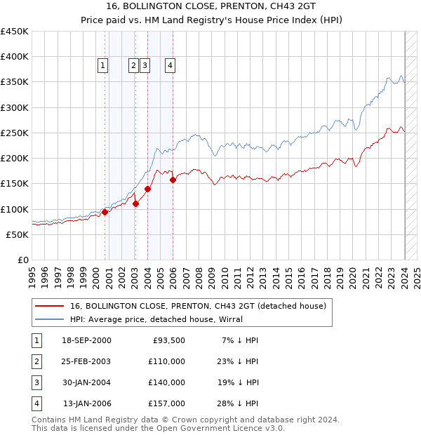 16, BOLLINGTON CLOSE, PRENTON, CH43 2GT: Price paid vs HM Land Registry's House Price Index