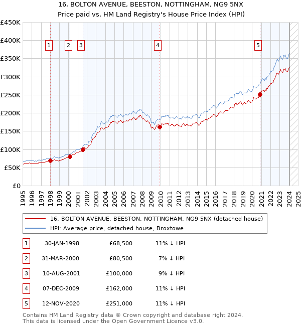 16, BOLTON AVENUE, BEESTON, NOTTINGHAM, NG9 5NX: Price paid vs HM Land Registry's House Price Index