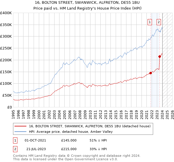 16, BOLTON STREET, SWANWICK, ALFRETON, DE55 1BU: Price paid vs HM Land Registry's House Price Index