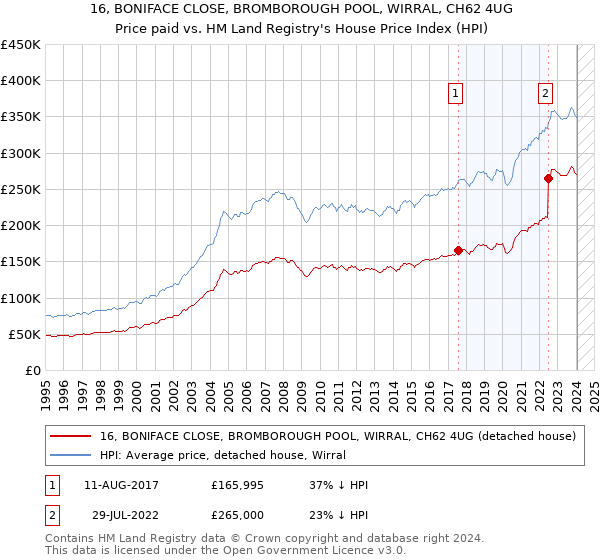 16, BONIFACE CLOSE, BROMBOROUGH POOL, WIRRAL, CH62 4UG: Price paid vs HM Land Registry's House Price Index