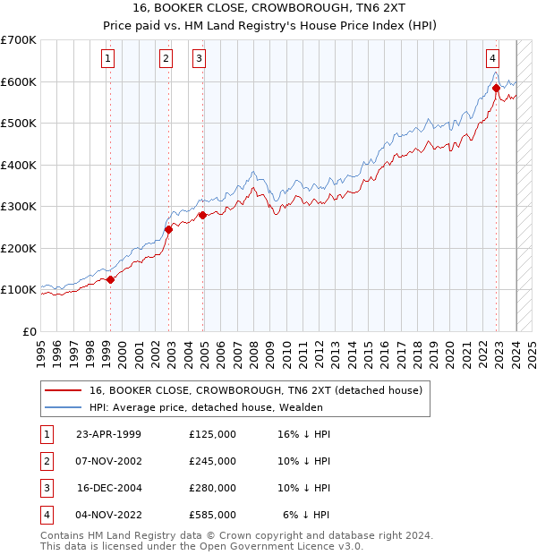 16, BOOKER CLOSE, CROWBOROUGH, TN6 2XT: Price paid vs HM Land Registry's House Price Index